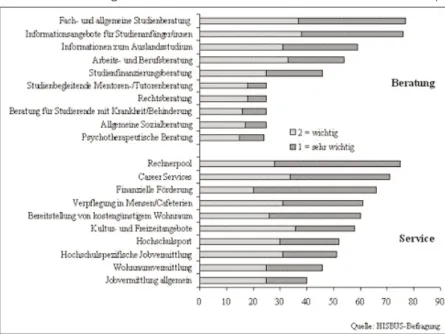 Abbildung 4: Wichtigkeit von Angeboten für den Studien- Studien-erfolg (in %)
