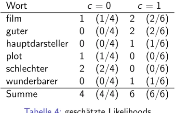 Tabelle 4: gesch¨ atzte Likelihoods