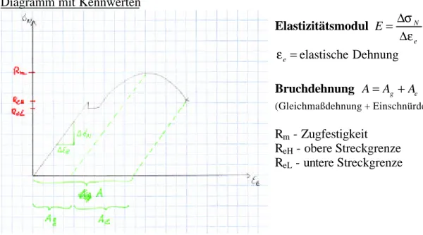 Diagramm mit Kennwerten  Elastizitätsmodul  N eEσε=∆∆ ε e = elastische Dehnung  Bruchdehnung  A = A g + A e (Gleichmaßdehnung + Einschnürdehnung)  R m  - Zugfestigkeit  R eH  - obere Streckgrenze  R eL  - untere Streckgrenze  Verfestigungsmechanismen  à Ve