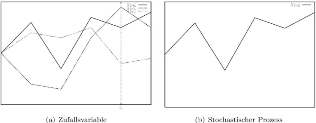 Abbildung 7.1: Zufallsvariable und stochastischer Prozess Definition (bedingte Wahrscheinlichkeitsdichte).