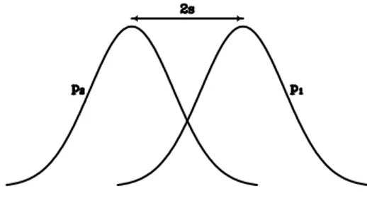 Figure 1.2 The probability distribu- distribu-tions of passing through each of the two closely spaced slits overlap.