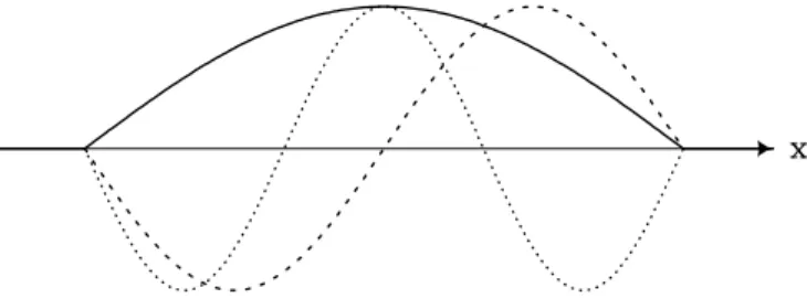 Figure 5.4 The wavefunctions of the lowest three stationary states of the infinitely deep square well: ground state (full); first excited state (dashed); second excited state (dotted).