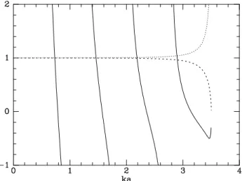 Figure 5.7 Full curves: the left side of equation (5.19) for the case W = 3.5, b = 5a.