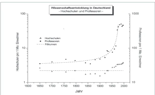 Abb. 1  Die relative Zunahme der Professor(inn)en und Hochschulen in Deutschland,   1600–2010