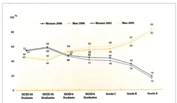 Abb. 6: Anteile von Frauen und Männern auf den verschiedenen Ebenen der  akademischen Karriere (EU-27, 2002 und 2006)