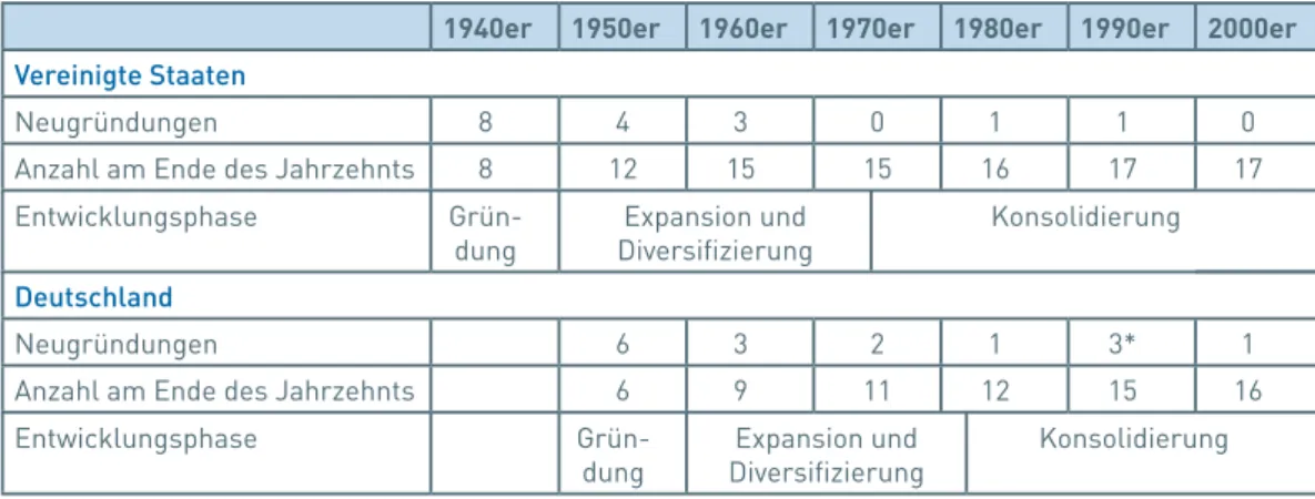 Tabelle 1: Anzahl staatlich finanzierter Großforschungseinrichtungen in den Vereinigten     Staaten (FFRDC) und Deutschland (HGF), 1940–2010, (Hallonsten/Heinze 2012)  