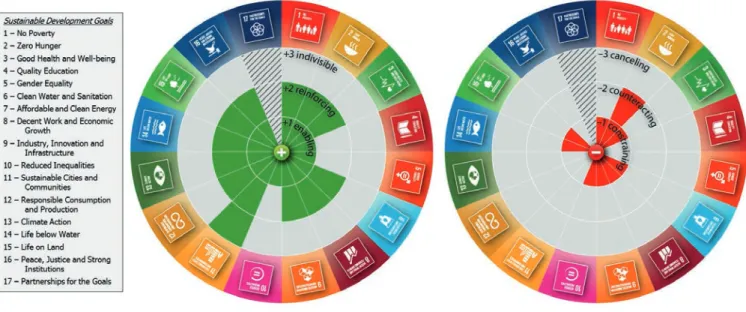 Fig. 6: The nature of the interactions between SDG 7 (Energy) and the non-energy SDGs. Licensed under CC-BY 3.0 by McCollum et al. 