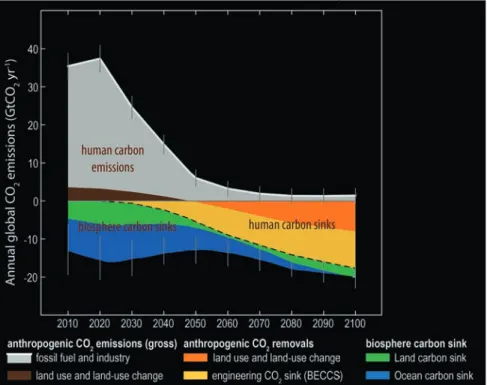 Fig. 10: Cumulative and annual emissions and sinks of CO 2  are shown for stabilizing the  global climate at below 2 °C and 1.5 °C