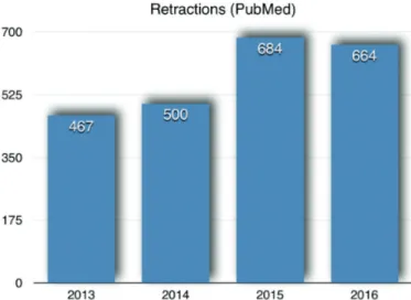 Fig. 2: Errata as recorded in PubMed – data from Retraction Watch.