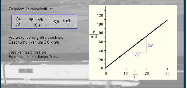 Abbildung 13: Geschwindigkeits-Zeit-Diagramm einer gleichmäßig beschleunigten ist  eine Gerade  