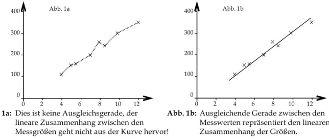 Abb. 1a:  Dies ist keine Ausgleichsgerade, der  Abb. 1b:  Ausgleichende Gerade zwischen den  lineare Zusammenhang zwischen den  Messwerten repräsentiert den linearen   Messgrößen geht nicht aus der Kurve hervor!  Zusammenhang der Größen