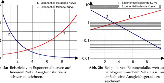 Abb. 2a:  Beispiele von Exponentialkurven auf   Abb. 2b:  Beispiele von Exponentialkurven auf  linearem Netz