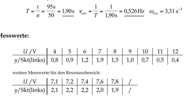 Tabelle 3:   Amplitudenmessungen einer erzwungenen gedämpften Schwingung,   Dämpfungsstrom: I=0,5A  