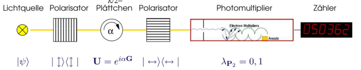 Abbildung 2.2: Shematishe Realisierung und die entsprehende quantentheoretishe Beshreibung