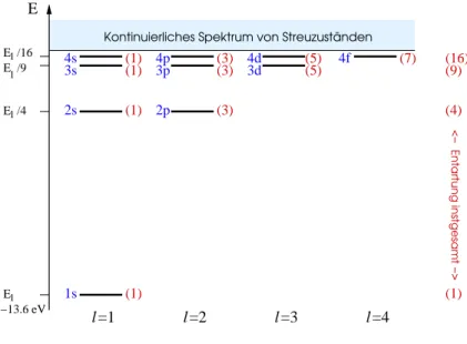 Abbildung 3.3: T ermshema des Wasserstoatoms. Unter Hinzunahme des Spinfreiheitsgrads (siehe