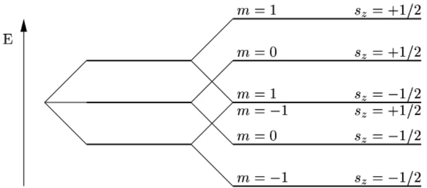 Abbildung I.3: Aufspaltung des Energienieveaus f¨ ur l = 1 (unter der Annahme s = 0) bei Anlegen eines Magnetfeldes