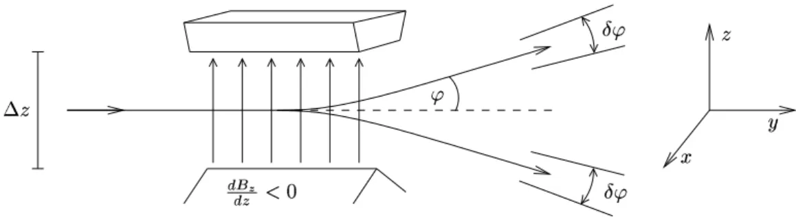 Abbildung I.6: Schematischer Aufbau des Stern-Gerlach-Experiments