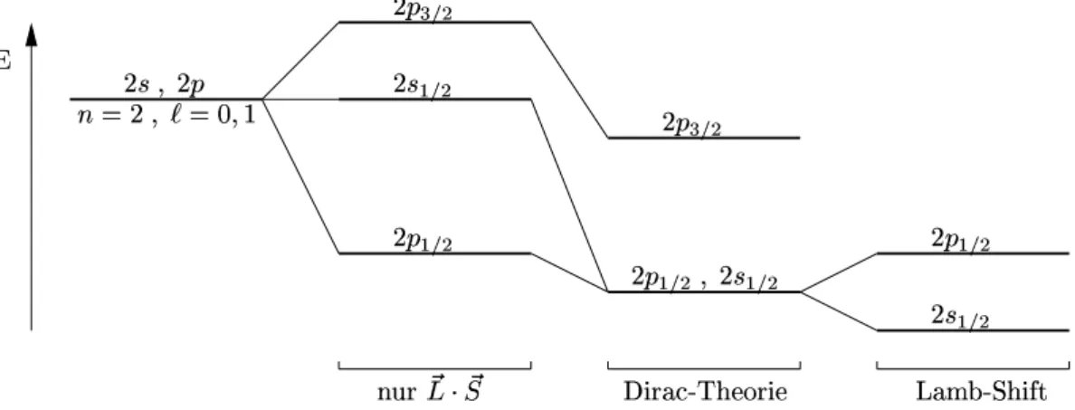 Abbildung I.11: Absenkung der Niveaus im Wasserstoff durch relativistische Korrekturen und Lamb-Shift f¨ ur das Zustandspaar 2s 1/2 -2p 1/2