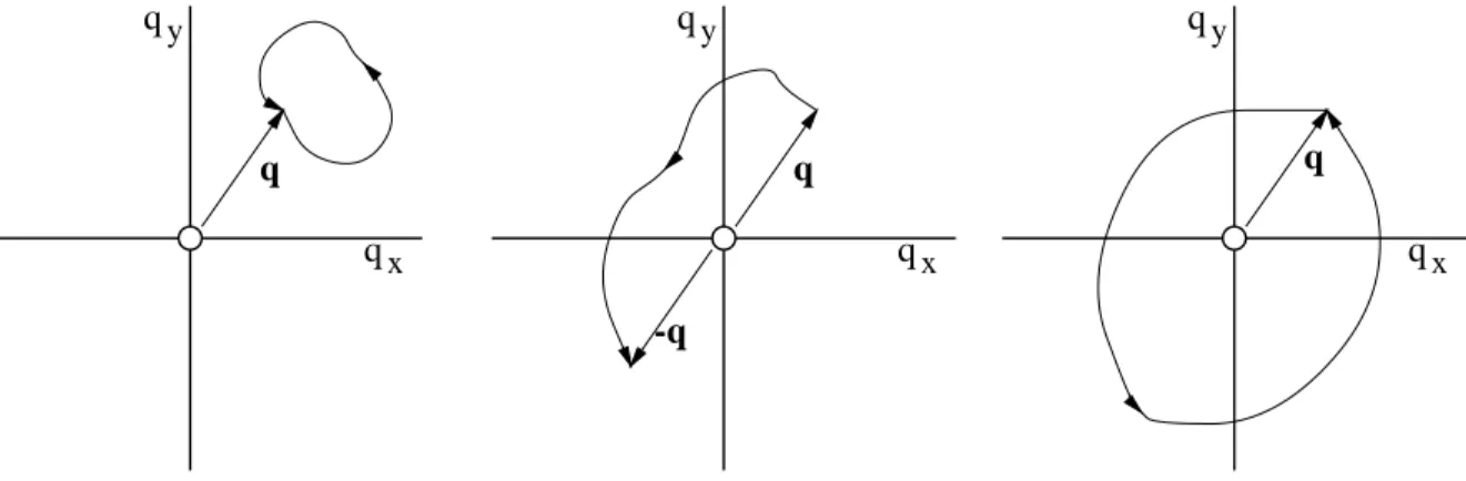 Figure 8: Three topologically distinct paths in two dimensions.