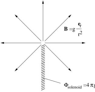 Figure 10: Monopole as represented by a semi-infinite, infinitely tightly-wound solenoid.
