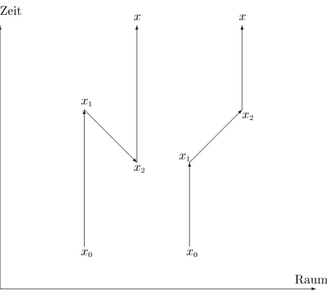 Abbildung 1: Zwei Weltlinien eines Elektrons als Beitrag 2.Ordnung zum vollen Feynman-Propagator S F0 ( x ? x 0 )