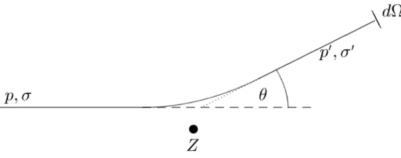 Abbildung 3: Streuung von Positronen an einem Kern der Kernladungszahl Z Es gilt zu bedenken, da Atomkerne durch die Elektronen der Hulle abgeschirmt  erschei-nen und deshalb das Potential in Wirklichkeit expoerschei-nentiell abklingt