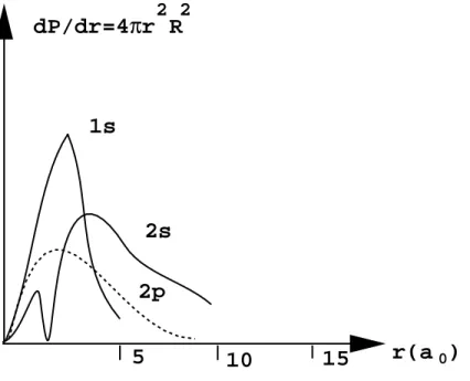 Fig. 6.5: Probability density of finding the hydrogenic electron between r and r + dr with respect to the nucleus for the states 1s, 2s, 2p.