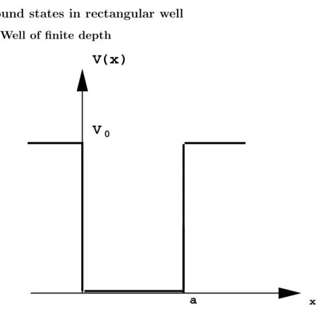 Fig. 2.3   Finite rectangular well
