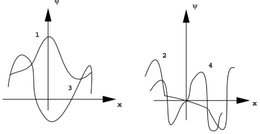 Fig. 2.7: Shapes of wave functions