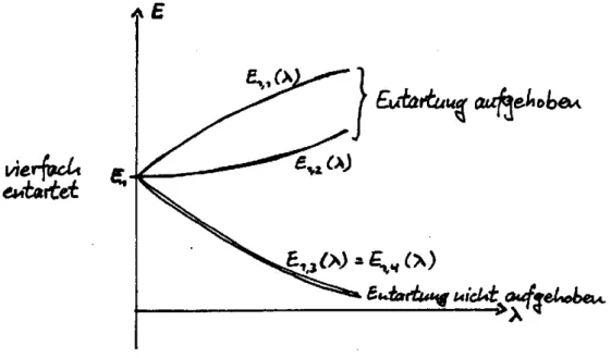 Abbildung 10: Zur Entartung von Energieniveaus