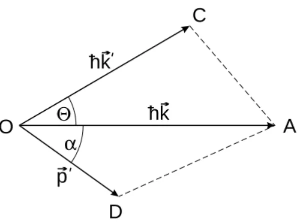 Abbildung 1: Impulsparallelogramm der Compton-Streuung an einem ruhenden Elektron