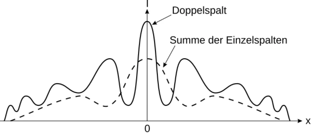Abbildung 4: Schematische Darstellung der Intensit¨atsverteilung beim Doppelspaltversuch Schließen wir einen Spalt, zum Beispiel Sp2, so k¨onnen wir die Intensit¨atsverteilung  (