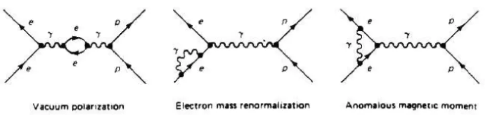Figure 5: Feynman loop diagrams showing some eects that contribute to the Lamb shift.