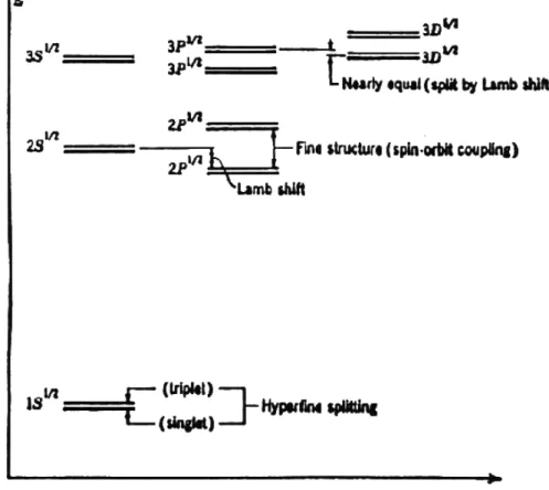 Figure 7: Some low-energy states of the hydrogen atom, including ne struc- struc-ture, hyperne strucstruc-ture, and the Lamb shift.
