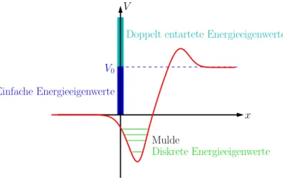 Abbildung 3.1: Potential und qualitatives Energieeigenwertspektrum zum zugehörigen Schrödingerschen Energieeigenwertproblem.