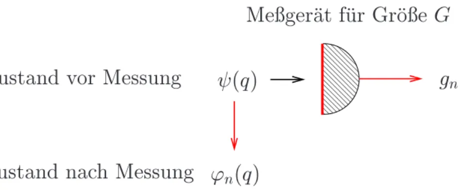 Abbildung 2.1: Messung physik alisher Gr oen.
