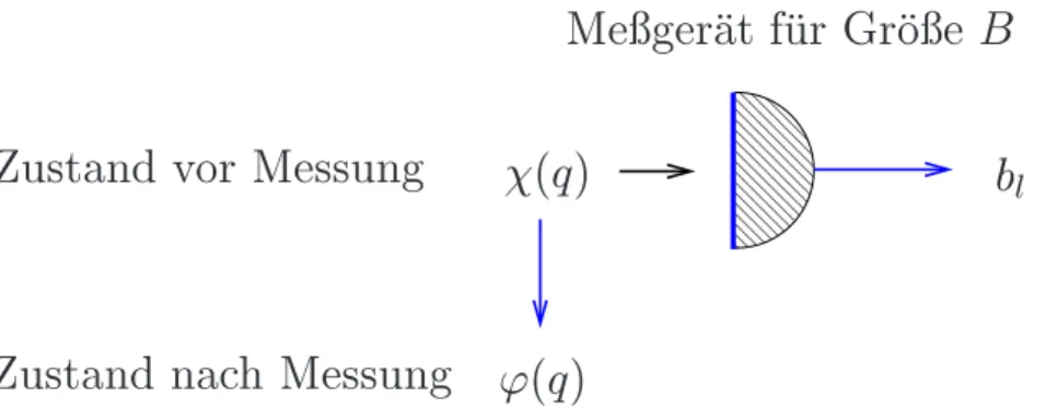 Abbildung 2.3: Messung einer Obeservablen A.