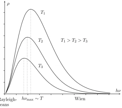 Abbildung 1.3: Frequenzverteilung der Wärmestrahlungsintensität für 3 verschiedene T