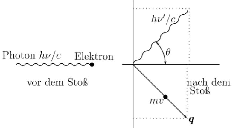 Abbildung 1.4: Die Streuung eines Photons an einem ruhenden Elektron. Die Erhaltungs- Erhaltungs-sätze für Energie und Impuls sind auch mikroskopisch streng gültig.