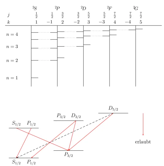 Abbildung 8.1: Das Spektrum des Wasserstoffs in der Diractheorie und erlaubte Über- Über-gänge von n = 3 nach n = 2.