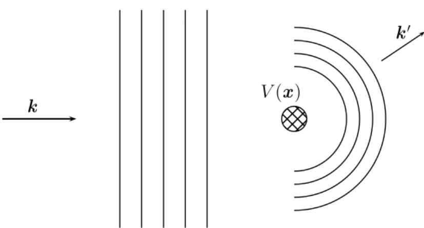 Abbildung 5.1: Einlaufende ebene Wellen werden am Potential gestreut.