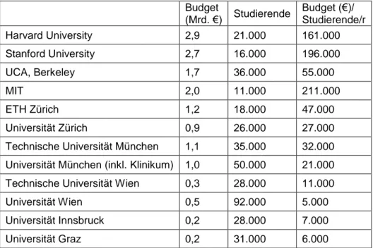 Tab. 2:  Top-Universitäten: Daten zu Budget und Studierenden (Schätzungen, 2012).  