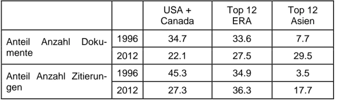Tab. 3:   Anteil  der  Makroregionen  an  der  weltweiten  Anzahl  wissenschaftlicher  Publikationen  und  Zitierungen, 1996 und 2012 (in Prozent)
