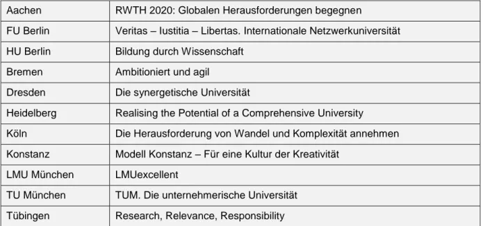 Tab. 3: In der deutschen Exzellenzinitiative 2012-2017 geförderte Zukunftskonzepte. 19