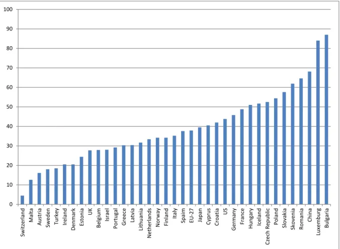 Abb. 1: Prozentueller Anteil für außeruniversitäre Forschung an den öffentlichen F&amp;E- F&amp;E-Ausgaben verschiedener Länder