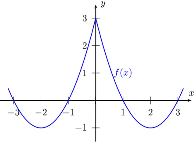 Abbildung 1: Graph der Funktion f(x) in Aufgabe 7