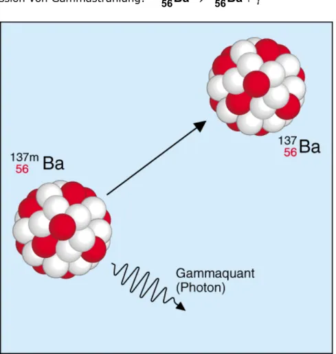 Abb. 2.4:  Abgabe eines Gammaquants aus einem Atomkern 