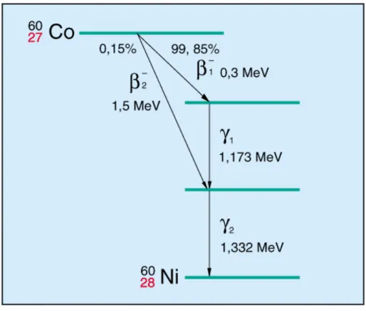 Abb. 3.4:  Umwandlungsschema für Co-60  3.2.3  Energie von Neutronen 