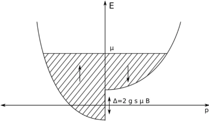 Abbildung 1: Energie-Impuls Beziehung mit angelegtem Magnetfeld.