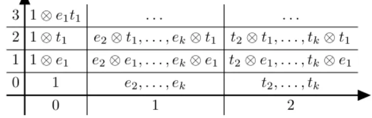 Figure 1: E 2 = E ∞ -term of the LHS spectral sequence with F p coefficients for p &gt; 2